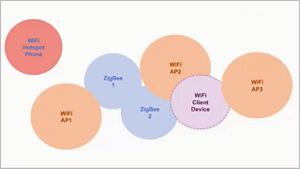 How Will You Handle the Interference of Things Between Medical/IoT Devices?